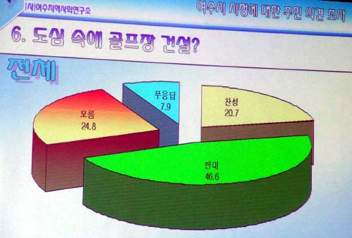 여수지역사회연구소의 여수시정평가 결과 지역현안인 도심속 골프장 건설에 대해 응답자들은 반대 의견이 월등하게 나타났다. 